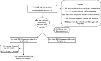 A prospective cohort study on cognitive and psychological outcomes in COVID-19 ICU survivors at 3 months of follow up
